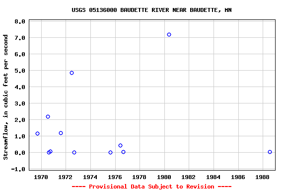 Graph of streamflow measurement data at USGS 05136000 BAUDETTE RIVER NEAR BAUDETTE, MN