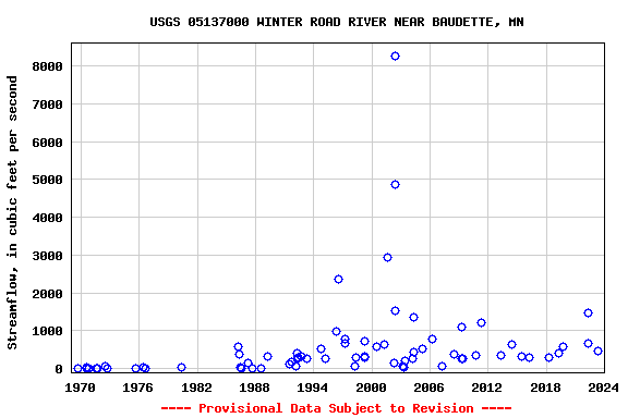Graph of streamflow measurement data at USGS 05137000 WINTER ROAD RIVER NEAR BAUDETTE, MN