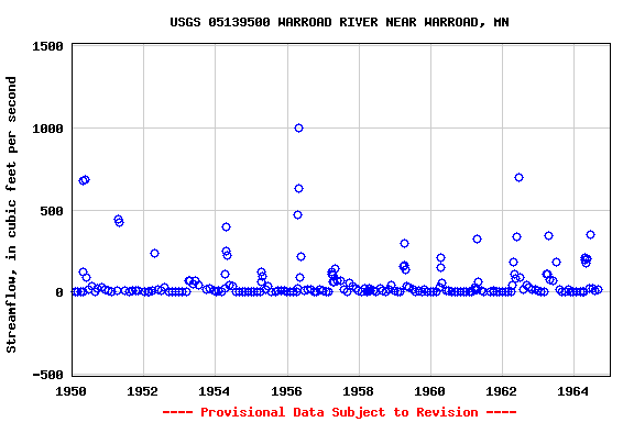 Graph of streamflow measurement data at USGS 05139500 WARROAD RIVER NEAR WARROAD, MN