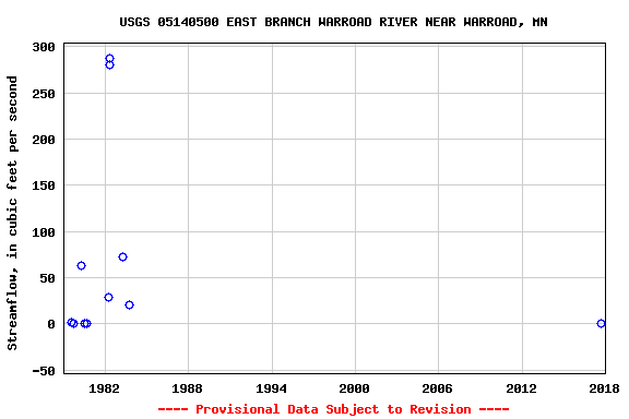 Graph of streamflow measurement data at USGS 05140500 EAST BRANCH WARROAD RIVER NEAR WARROAD, MN
