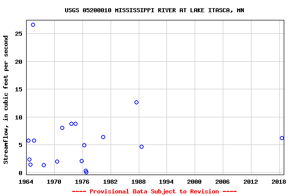 Graph of streamflow measurement data at USGS 05200010 MISSISSIPPI RIVER AT LAKE ITASCA, MN