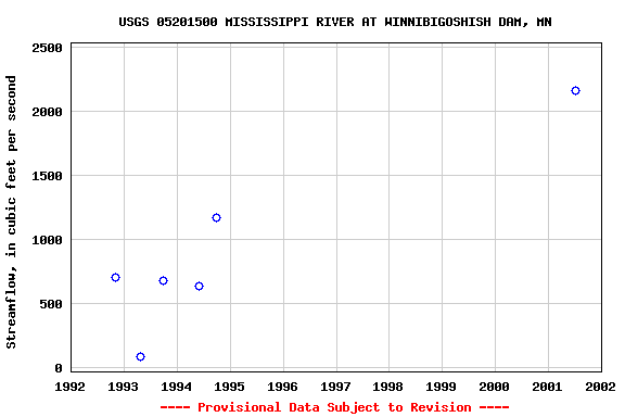 Graph of streamflow measurement data at USGS 05201500 MISSISSIPPI RIVER AT WINNIBIGOSHISH DAM, MN