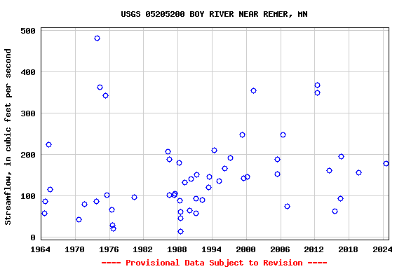 Graph of streamflow measurement data at USGS 05205200 BOY RIVER NEAR REMER, MN