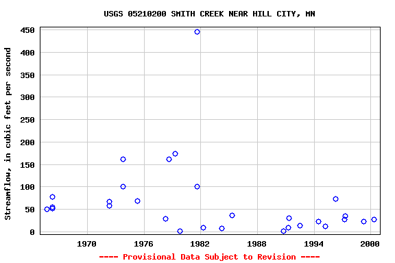 Graph of streamflow measurement data at USGS 05210200 SMITH CREEK NEAR HILL CITY, MN