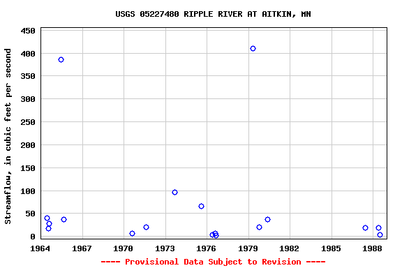 Graph of streamflow measurement data at USGS 05227480 RIPPLE RIVER AT AITKIN, MN