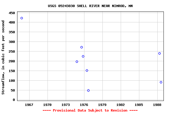 Graph of streamflow measurement data at USGS 05243830 SHELL RIVER NEAR NIMROD, MN