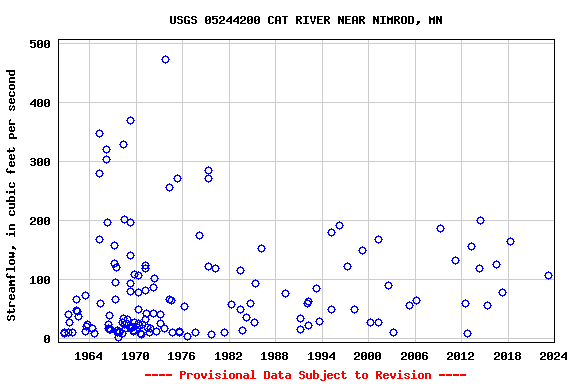 Graph of streamflow measurement data at USGS 05244200 CAT RIVER NEAR NIMROD, MN