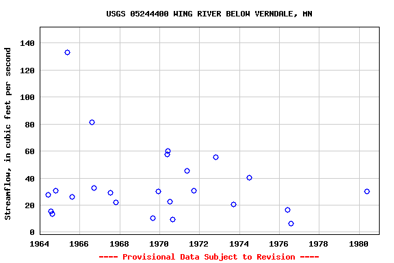 Graph of streamflow measurement data at USGS 05244400 WING RIVER BELOW VERNDALE, MN