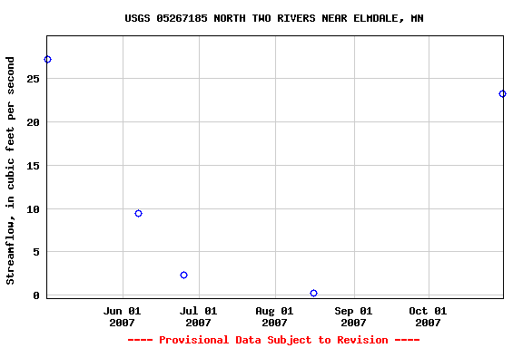 Graph of streamflow measurement data at USGS 05267185 NORTH TWO RIVERS NEAR ELMDALE, MN