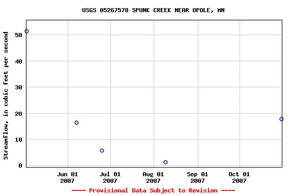 Graph of streamflow measurement data at USGS 05267578 SPUNK CREEK NEAR OPOLE, MN