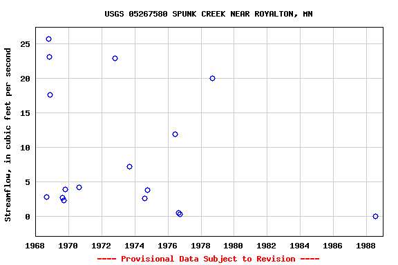 Graph of streamflow measurement data at USGS 05267580 SPUNK CREEK NEAR ROYALTON, MN