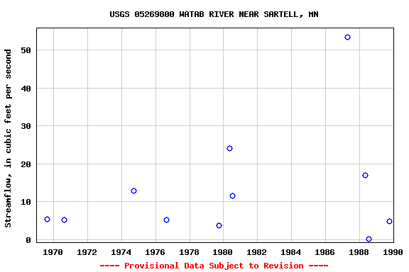 Graph of streamflow measurement data at USGS 05269800 WATAB RIVER NEAR SARTELL, MN