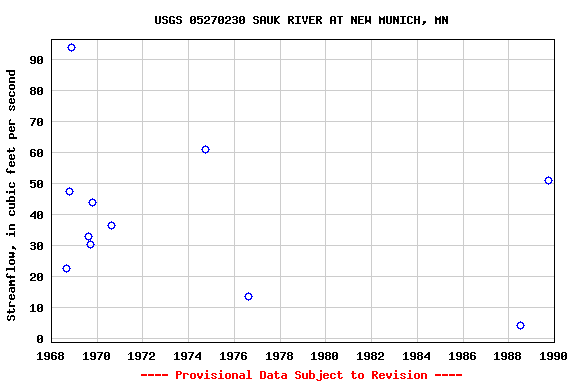 Graph of streamflow measurement data at USGS 05270230 SAUK RIVER AT NEW MUNICH, MN