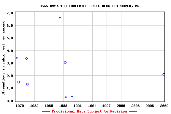 Graph of streamflow measurement data at USGS 05273100 THREEMILE CREEK NEAR FAIRHAVEN, MN