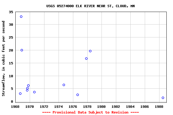 Graph of streamflow measurement data at USGS 05274000 ELK RIVER NEAR ST. CLOUD, MN