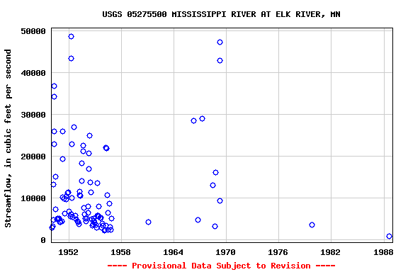 Graph of streamflow measurement data at USGS 05275500 MISSISSIPPI RIVER AT ELK RIVER, MN