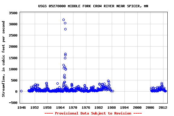 Graph of streamflow measurement data at USGS 05278000 MIDDLE FORK CROW RIVER NEAR SPICER, MN