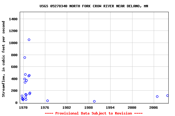 Graph of streamflow measurement data at USGS 05278340 NORTH FORK CROW RIVER NEAR DELANO, MN