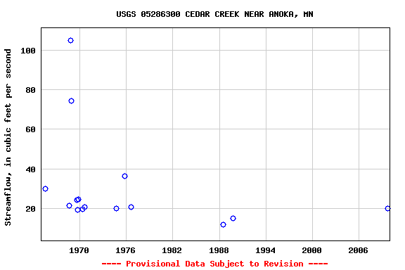 Graph of streamflow measurement data at USGS 05286300 CEDAR CREEK NEAR ANOKA, MN