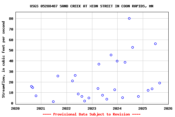 Graph of streamflow measurement data at USGS 05288487 SAND CREEK AT XEON STREET IN COON RAPIDS, MN