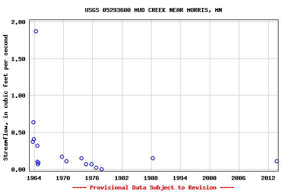 Graph of streamflow measurement data at USGS 05293600 MUD CREEK NEAR MORRIS, MN