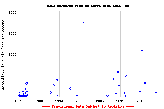 Graph of streamflow measurement data at USGS 05299750 FLORIDA CREEK NEAR BURR, MN