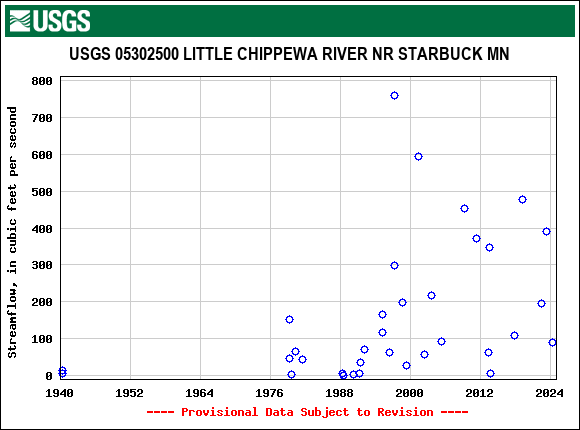 Graph of streamflow measurement data at USGS 05302500 LITTLE CHIPPEWA RIVER NR STARBUCK MN