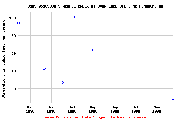 Graph of streamflow measurement data at USGS 05303660 SHAKOPEE CREEK AT SWAN LAKE OTLT. NR PENNOCK, MN