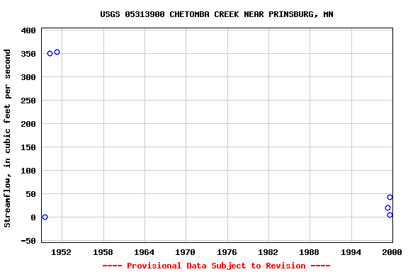 Graph of streamflow measurement data at USGS 05313900 CHETOMBA CREEK NEAR PRINSBURG, MN