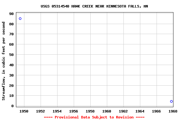 Graph of streamflow measurement data at USGS 05314540 HAWK CREEK NEAR MINNESOTA FALLS, MN