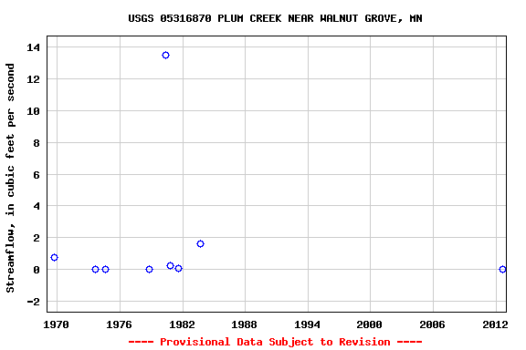 Graph of streamflow measurement data at USGS 05316870 PLUM CREEK NEAR WALNUT GROVE, MN