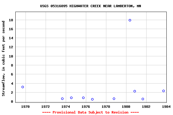 Graph of streamflow measurement data at USGS 05316895 HIGHWATER CREEK NEAR LAMBERTON, MN