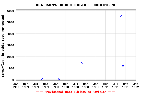 Graph of streamflow measurement data at USGS 05317250 MINNESOTA RIVER AT COURTLAND, MN