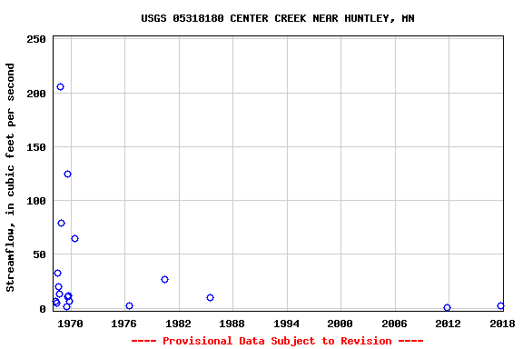 Graph of streamflow measurement data at USGS 05318180 CENTER CREEK NEAR HUNTLEY, MN