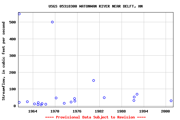 Graph of streamflow measurement data at USGS 05318300 WATONWAN RIVER NEAR DELFT, MN