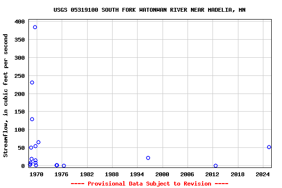 Graph of streamflow measurement data at USGS 05319100 SOUTH FORK WATONWAN RIVER NEAR MADELIA, MN