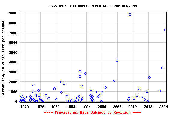 Graph of streamflow measurement data at USGS 05320480 MAPLE RIVER NEAR RAPIDAN, MN