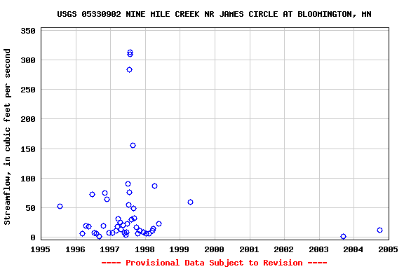 Graph of streamflow measurement data at USGS 05330902 NINE MILE CREEK NR JAMES CIRCLE AT BLOOMINGTON, MN