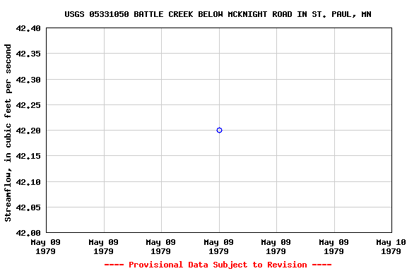 Graph of streamflow measurement data at USGS 05331050 BATTLE CREEK BELOW MCKNIGHT ROAD IN ST. PAUL, MN