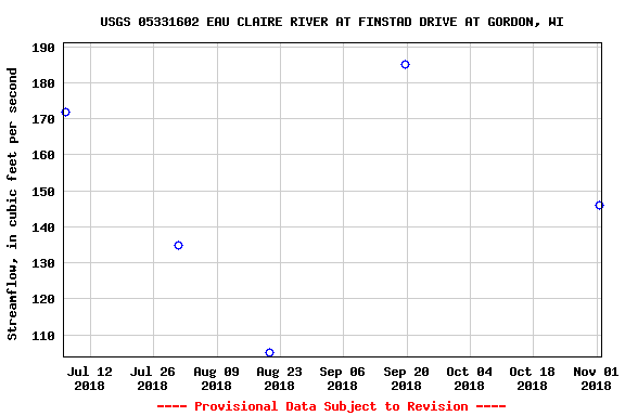 Graph of streamflow measurement data at USGS 05331602 EAU CLAIRE RIVER AT FINSTAD DRIVE AT GORDON, WI