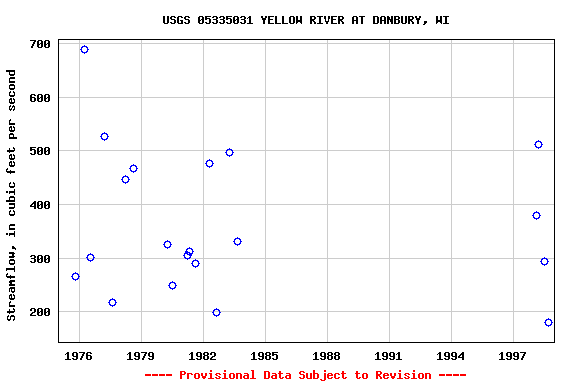 Graph of streamflow measurement data at USGS 05335031 YELLOW RIVER AT DANBURY, WI