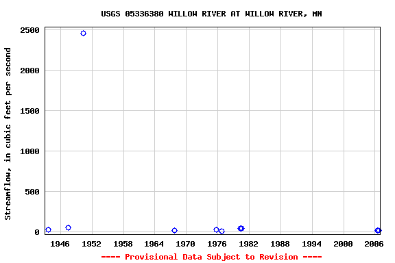 Graph of streamflow measurement data at USGS 05336380 WILLOW RIVER AT WILLOW RIVER, MN