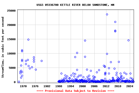 Graph of streamflow measurement data at USGS 05336700 KETTLE RIVER BELOW SANDSTONE, MN