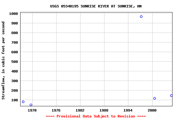 Graph of streamflow measurement data at USGS 05340195 SUNRISE RIVER AT SUNRISE, MN