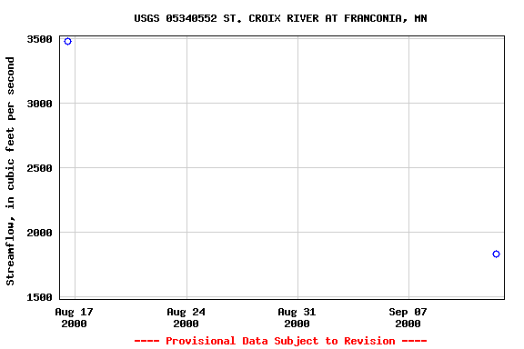 Graph of streamflow measurement data at USGS 05340552 ST. CROIX RIVER AT FRANCONIA, MN
