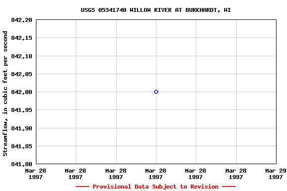 Graph of streamflow measurement data at USGS 05341740 WILLOW RIVER AT BURKHARDT, WI