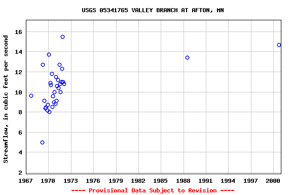 Graph of streamflow measurement data at USGS 05341765 VALLEY BRANCH AT AFTON, MN