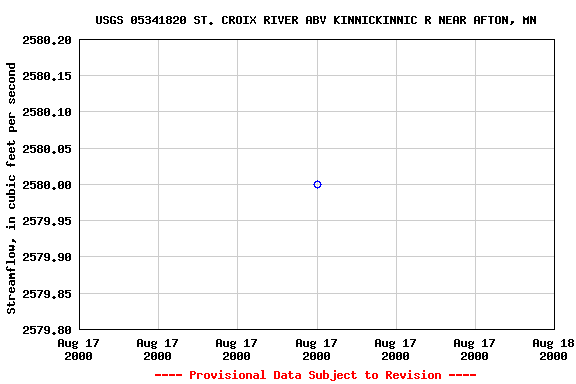 Graph of streamflow measurement data at USGS 05341820 ST. CROIX RIVER ABV KINNICKINNIC R NEAR AFTON, MN
