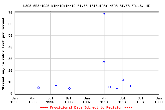 Graph of streamflow measurement data at USGS 05341920 KINNICKINNIC RIVER TRIBUTARY NEAR RIVER FALLS, WI