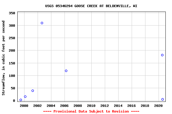 Graph of streamflow measurement data at USGS 05346294 GOOSE CREEK AT BELDENVILLE, WI